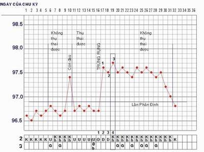 Đo thân nhiệt xác định ngày rụng trứng