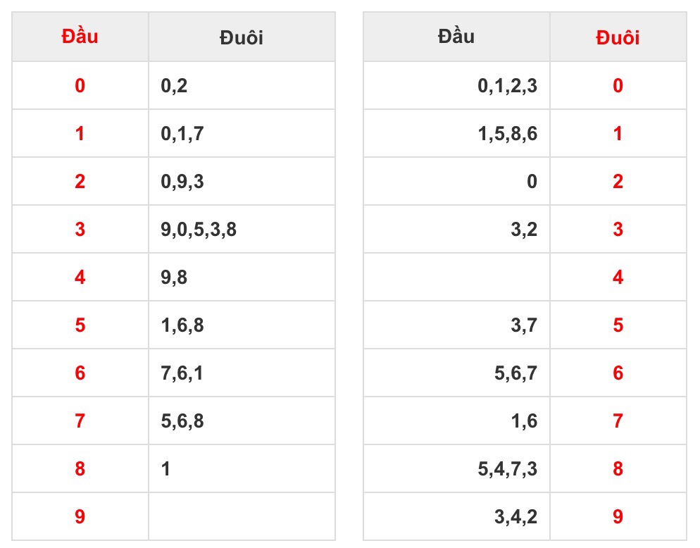 Số đầu đuôi trong bảng thống kê xổ số Thái Bình.