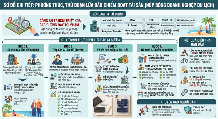 Giáo viên nghỉ hưu bị dụ đem toàn bộ tiền tích góp mua hợp đồng kỳ nghỉ